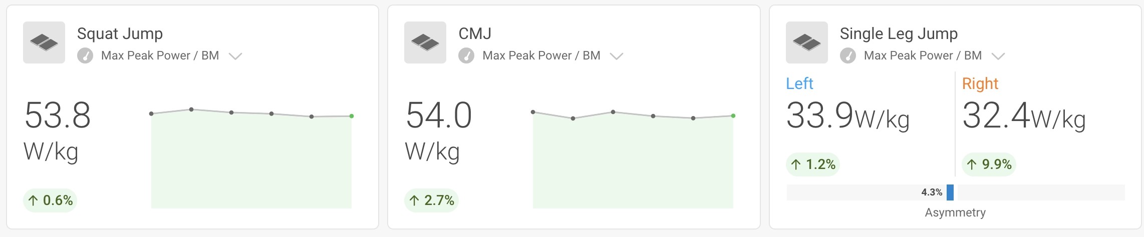 Vald Human Performance Graphs
